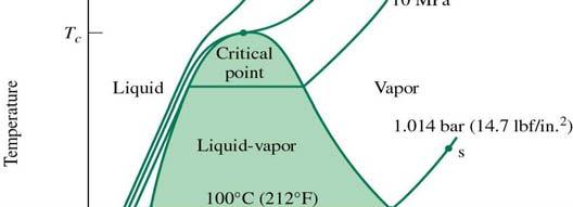 T-v Diagram for H 2