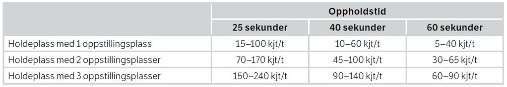 Busskapasitet på holdeplasser Teoretisk beregning Antall busser ved 10 % sannsynlighet for at