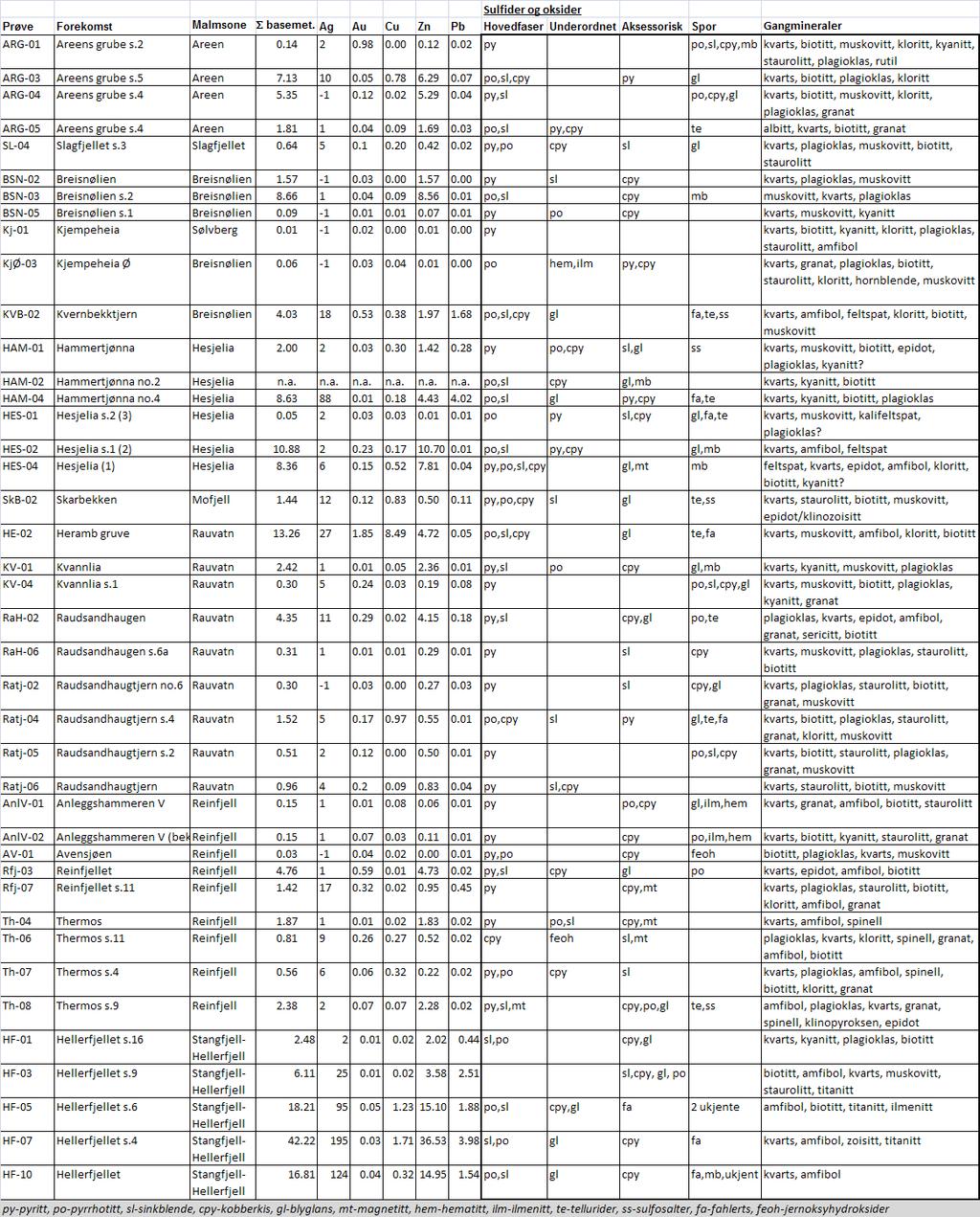 3.2 Petrografi (tynnslipsbeskrivelser) (verdier for Ag, Au i ppm, Cu, Zn, Pb i %). I alt 41 slip fra de fleste malmsonene er blitt mikroskopert (se tabell over).