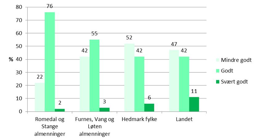 Figur 13. Fordeling av beitekvaliteter for tilgjengelig utmarksbeiteareal i ulike områder i Hedmark og for landet. 6.