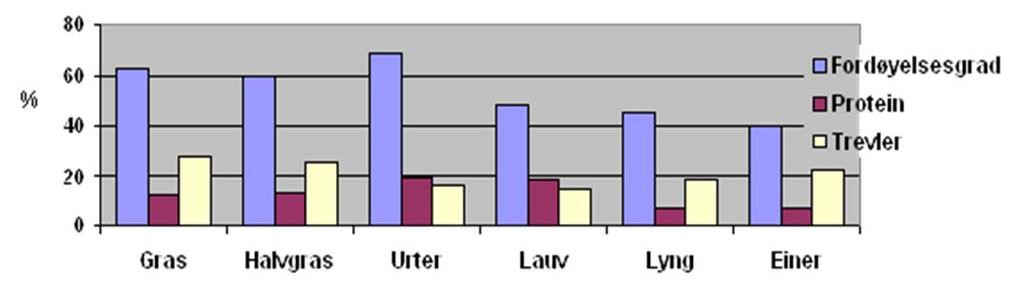 For å bruke tabell 7 må kartområdet gis en samla karakteristikk ut fra vegetasjonstypefordeling. I avsnitt 6.3 er dette satt til godt - mindre godt beite.