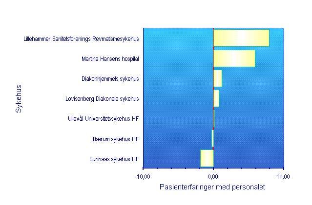 26 Pasientopplevelser i Helse Øst - Hovedrapport 3.4 RESULTATER FOR INSTITUSJONENE 3.4.1 Indikatorer Figur 16. Indikator for pasientrapportert informasjon.