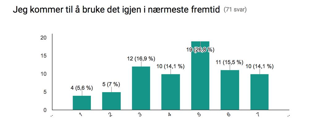 fig. 4 Skaleringspørsmålene tilhørende ja-gruppen: Ta stilling