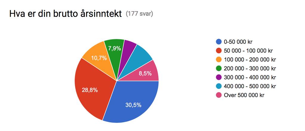 grunnen til at du ikke