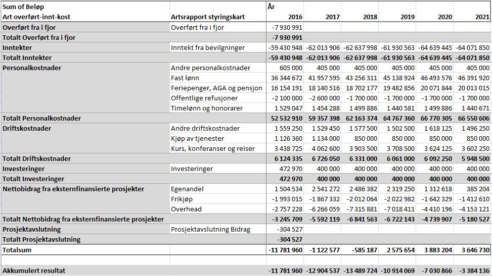 5 Langtidsbudsjettet 2016-2021 Pr. i dag ser langtidsbudsjettet for IAKH ut som i tabellen over. I 2016 viser prognosen et isolert mindreforbruk på ca. 3,85 millioner kroner.