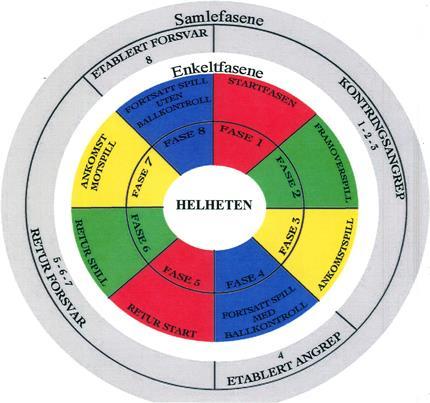 10 av 10 12 Fasehjulet: - Håndballspillet deles inn i 8 ulike faser: Fasemodellen tar ikke hensyn til at noen faser har kortere varighet en andre.