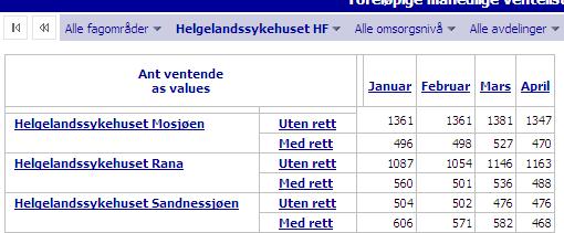 Oversikt 3: Oversikt over gjennomsnittlig ventetid for alle pasienter tatt til helsehjelp i perioden fordelt på hver sykehusenhet.