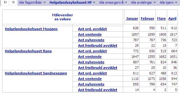 Som ledd i justering aktivitet ift et for høyt sykehusforbruk, vil dette bli gjenstand for nærmere analyse og tiltak i samarbeid med primærlegene.