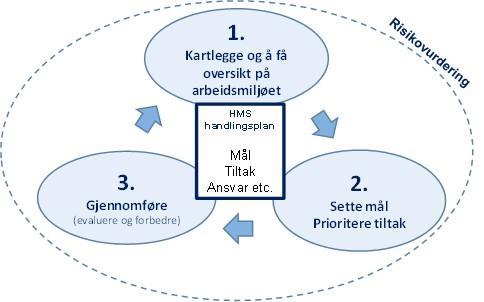 5 / 34 Forskrift om systematisk helse-, miljø- og sikkerhetsarbeid i virksomheter (internkontrollforskrift HMS) sier at den som leder virksomheten plikter å sørge for systematisk oppfølging av krav