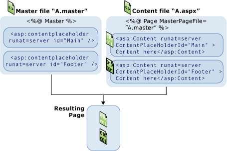 پس اس ساخت ک تزل ای Content ضوا تایذ هتي ک تزل ا را ت آى اضاف ک یذ. در صفح هحت ا ز چیشی وی ت ا ذ داخل ک تزل ای Content قزار تگیزد )هگز تالک ای کذ سوت سز ر( ایي تاػث ت لیذ خطا خ ا ذ ضذ.