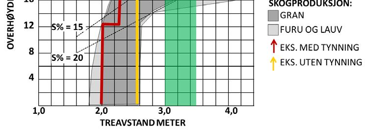 gir høyere verdiproduksjon (volum og kvalitet) og er vanlige i skogbruket, men som gir lavere stabilitet. De grå områdene angir yttergrensene for det som anbefales for gran og furuskog i skogbruket.