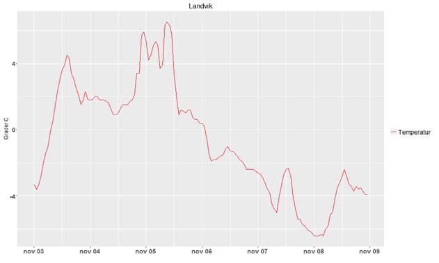 Fig. 20. Temperatur og vindstyrke på landvik, Grimstad, i perioden 3. 9. november 2016, omkring hendelsen Nedsnødd. Det er mye litteratur på dette området.