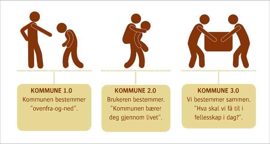 Medvirkning, egen mestring og BEON Beste effektive omsorgsnivå (BEON) vil si å gi forsvarlige tjenester på lavest mulig nivå.