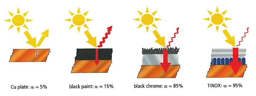 2.2 Aktuelle solfangartypar Dei vanlegaste solfangarane for bruk i bustader er i hovudsak plane og vakuumrøyrfangarar.