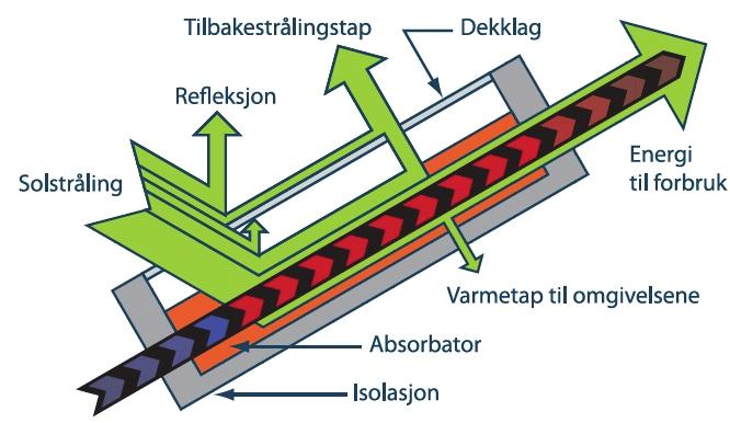 vil ein stor del av solenergien blir absorbert og veldig lite vert reflektert. Solstråling og varmestråling vert altså behandla ulikt av absorbatoren.