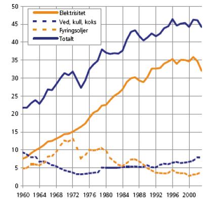 6.4 Reduksjon av energibruken i landet Noreg produserer i dag 121 TWh elektrisitet på eit år med normal nedbør, og av dette utgjer vasskraft 99 % av produksjonen.