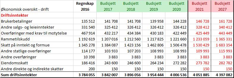 4.4 Oppsummering driftsinntekter Alle tallene er i 2017 kr. Det innebærer at en ikke har korrigert for framtidig lønns- og prisvekst. Årsaken til det er slike forhold er svært vanskelig å forutsi.