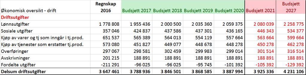 Det er lagt inn en forventet økning i internsalget fra og med 2021 med 4,0 mill kr i året som følge av at avdelingene får tilført midler gjennom den demografiske utviklingen. 5.