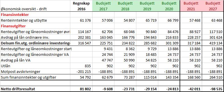 Gjeldsgrad og finansieringsgrad for ordinære investeringer øker frem mot 2020 som en følge av vedtatte lånerammer i perioden 2017-2020.