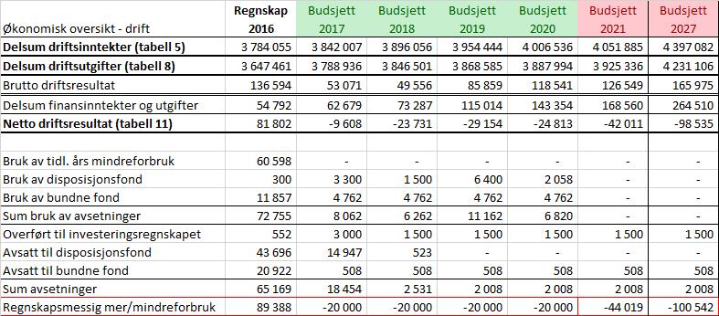 Tabell 12 Utgifter og inntekter i perioden 2017-2027 (alle tall i 2017 kr). I analysen er det gjort få endringer i årene 2017-2020, slik at gjeldende økonomiplan har stort sett bestått.