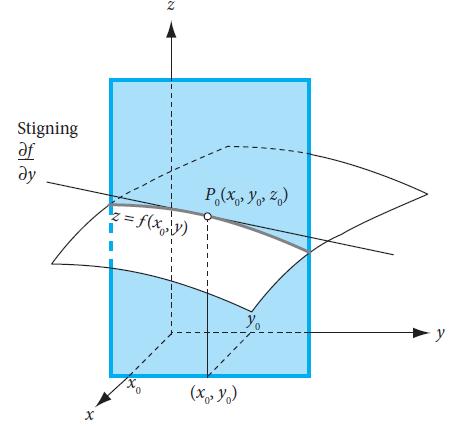 Det beste av det sopm vi lærete om i kapittel 3 kan derfor enkelt utvides til to dimensjoner: Definisjon: ( partiell deriverte, deriverte med to variabler, med ord ) 1 f(x, y) x = x=a,y=b