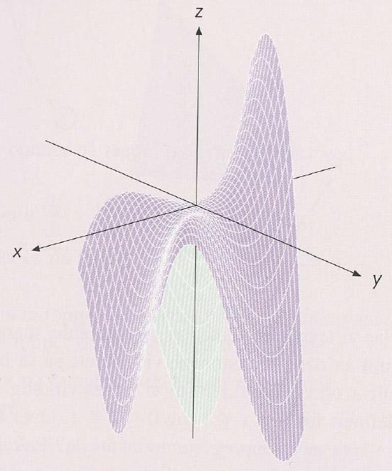 Eksempel: ( apesadel ) a) Plott funksjonen: z = f(x, y) = 6xy 2 2x 3 3y 4 (8.128) b) Finn de stasjonære punkten(e) til f(x, y). c) Hva er de 2.