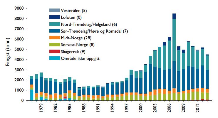 millioner norske kroner (Sandberg 2016).