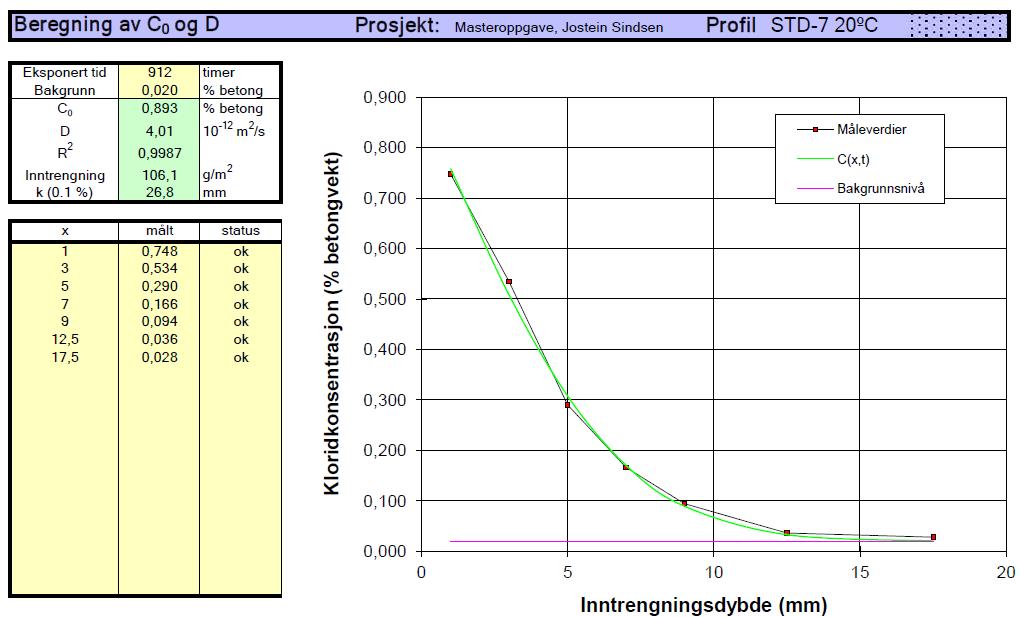 Masteroppgave Vår 2012 Figur 41 Kloridprofil til STD-7