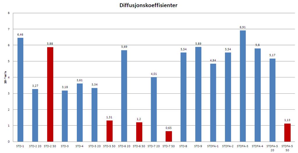 Masteroppgave Vår 2012 For å kunne sammenligne D og C o så er det