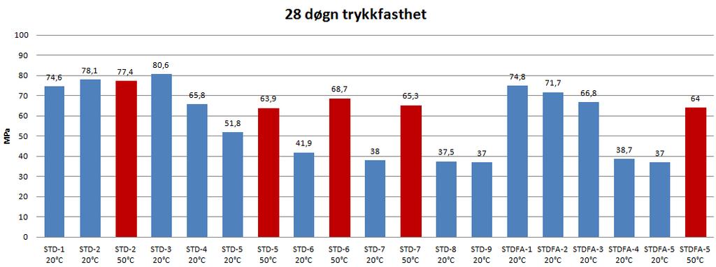 ved 7 døgn Figur 58 Alle trykkfasthetsmålinger ved