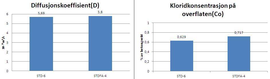 Masteroppgave Vår 2012 7 Diskusjon av resultater Her vil resultatene som er oppnådd på laboratoriet bli sammenlignet med forventet resultat basert på teorien som er beskrevet i oppgaven. 7.1 Kloridinntrenging 7.