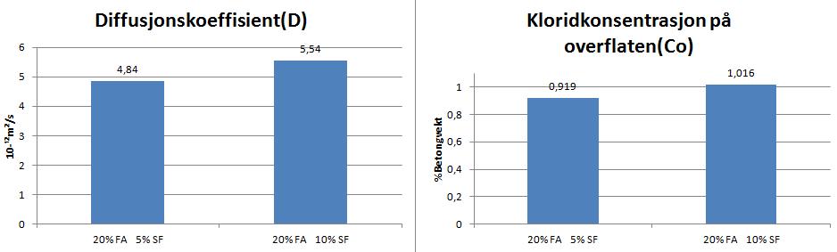 Masteroppgave Vår 2012 For å finne effekten av silika i kombinasjon med flyveaske er disse reseptene analysert : Resept Sementtype Flyveaske [%] Silika[%] Temp [ C] Luft [%] STDFA-1 Standardsement FA