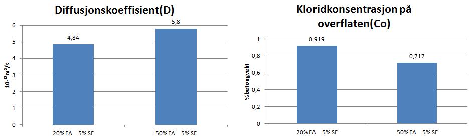 Resept Sementtype Flyveaske [%] Silika[%] Temp [ C] Luft [%] STD-2 Standardsement 0 5 20 2 STD-4 Standardsement 20 5 20 2 STDFA-1 Standardsement FA 20 5 20 2 STD-4 Standardsement FA 50 5 20 2 I