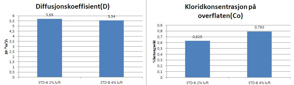 STD-5 Standardsement 20 5 20 4 STD-6 Standardsement 50 5 20 2 STD-8 Standardsement 50 5 20 4 Figur 73 Sammenligning av diffusjonskoeffisienter og kloridkonsentrasjon på overflaten med 20% FA og 5% SF