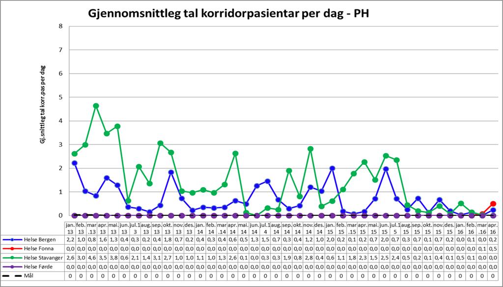 I Helse Bergen har det vore ein markant nedgang i talet korrodorpasientar i 2016. Frå hausten 2014 har det vore eit eige prosjekt i Helse Stavanger for å få ned og fjerne pasientar frå korridorane.