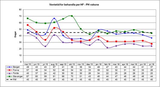 Samla gjennomsnittleg ventetid for ventande pasientar fordelt per helseføretak PH vaksne For pasientar som starta behandlinga i juli 2016 var den samla gjennomsnittlege ventetida 36 dagar.