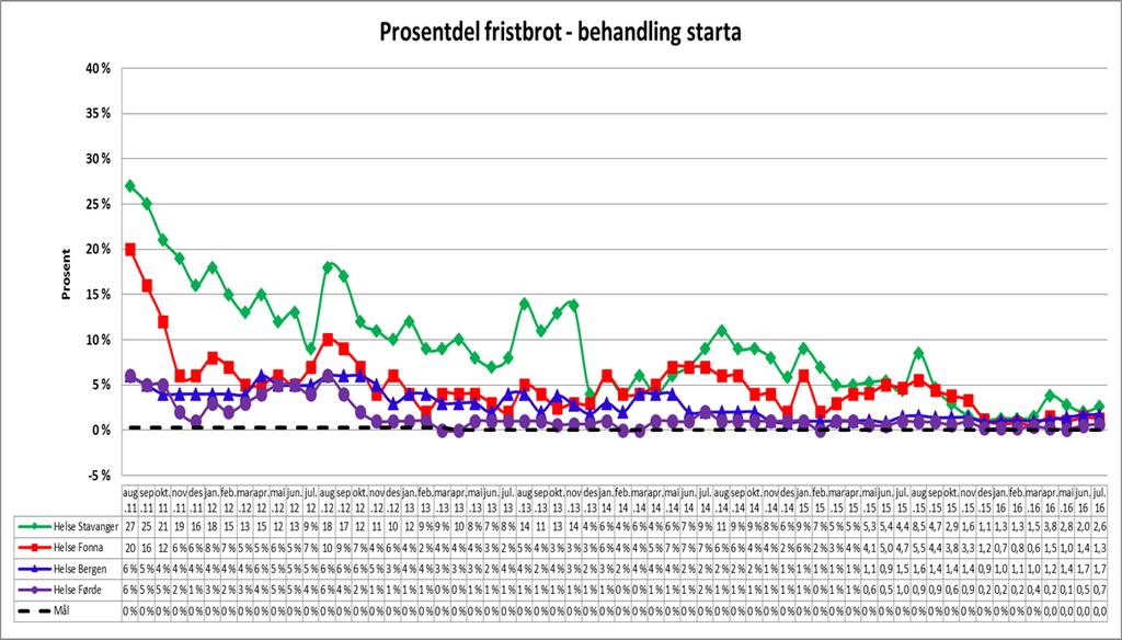 1. Fristbrot og langtidsventande Helseføretaka har arbeidd med å få ned talet på fristbrot heilt sidan sommaren 2010, med målsetting om at fristbrot ikkje skal førekome.