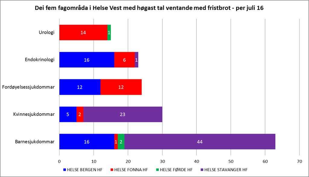 Biletet under syner dei fem fagområda med høgast tal ventande med fristbrot per utgongen av juli 2016, samt kva helseføretak desse pasientane ventar ved.