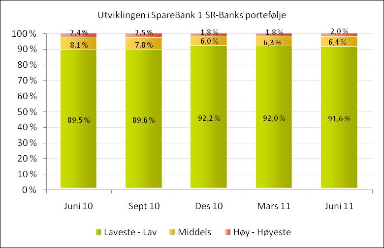 Risikoprofil i SpareBank 1 SR-Bank Den gode kredittkvaliteten i konsernets portefølje opprettholdes Konsernets overordnede målsetting om en moderat risikoprofil ligger fast.
