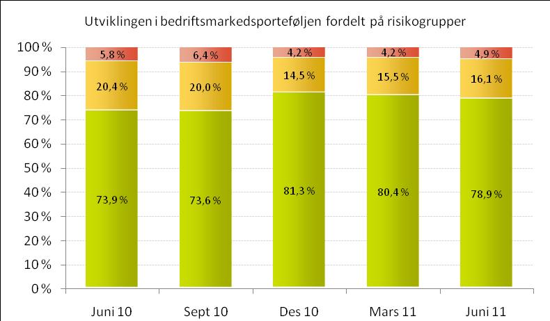 Risikoprofil i bedriftsmarkedsporteføljen Porteføljekvaliteten er god og utviklingen relativt stabil siste kvartal Kvaliteten i bedriftsmarkedsporteføljen er god.