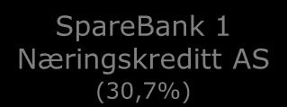 (23,5%) Bank 1 Oslo AS (19,5%) SpareBank 1 Gruppen AS (19,5%)» ODIN