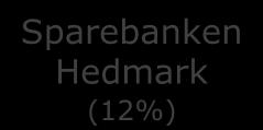 SpareBank 1 Alliansen SpareBank 1 SR-Bank (19,5%)
