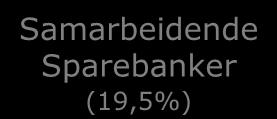 Sparebanken Hedmark (12%) Samarbeidende Sparebanker
