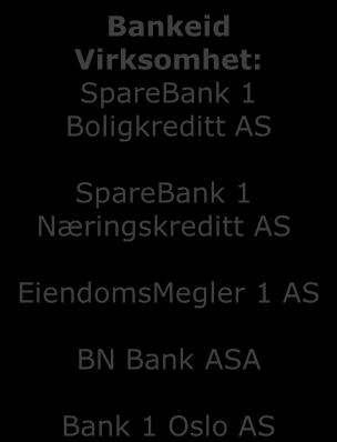 Virksomhet: SpareBank 1 Boligkreditt AS SpareBank 1