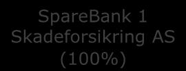 1 Oslo AS SpareBank 1 Skadeforsikring AS (100%)