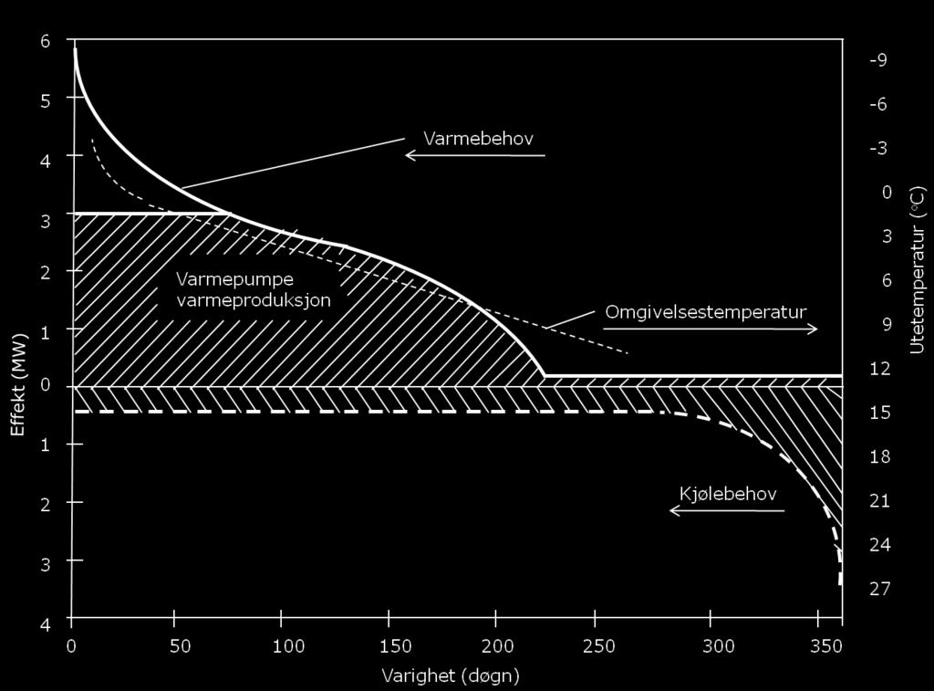 Tabell: Varme- og kjølebehov Varmebehov Kjølebehov Effekt (kw) Energi (MWh/år) Effekt (kw) Energi (MWh/år) Behov 7 000 10 000 4 400 4 000 Figuren nedenfor viser effekt-varighetsdiagram for varme- og