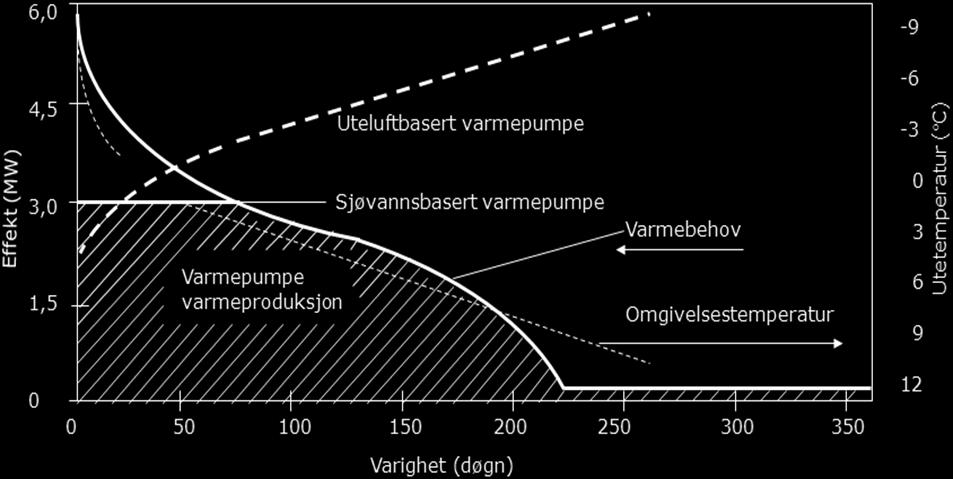 Effekt-varighetskurve for varmeanlegget med to forskjellige varmepumper Forutsatt at en vann/vann-varmepumpe med tørrkjøler kan være i drift helt ned til dimensjonerende utetemperatur på ca.