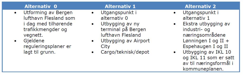 9.9 Trafikk (bil, bane, gang/ sykkel) 9.9.1 Hovedproblemstilling En økt trafikk på terminalen fra 5 millioner reisende til 10 millioner reisende samt utbygging av Airport City, vil gi økt bil,