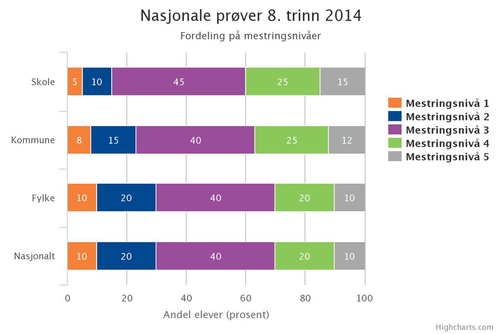 Faste grenser for mestringsnivåene