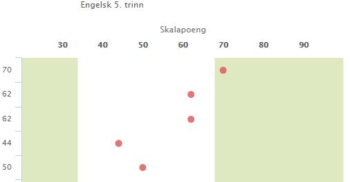 Oversikt over elevgruppens resultater Navn - Skalapoeng Filip Aurora Ole Aleksander Marte